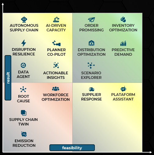 AI Use Cases Priority Matrix