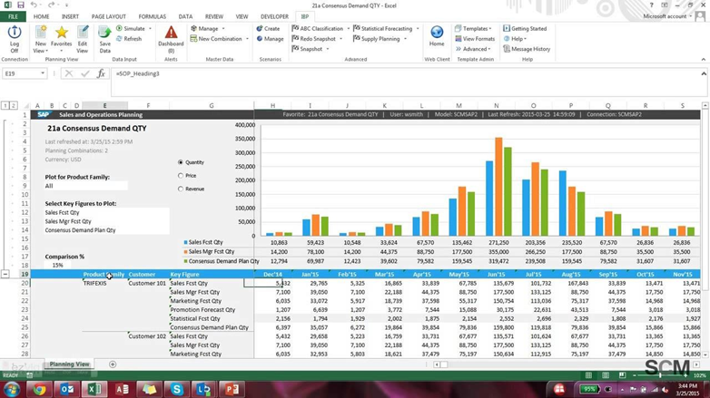 SAP IBP screen in Excel: Consensus Demand Plan with charts and quantity table by SKU and month